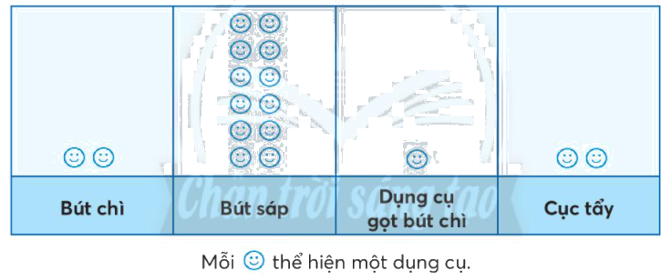 Toán lớp 3 trang 94 - Ôn tập thống kê có thể, chắc chắn, không thể - SGK Chân trời sáng tạo 0 2