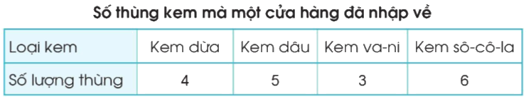 Toán lớp 3 trang 95 - Bảng số liệu thống kê - SGK Cánh diều 1