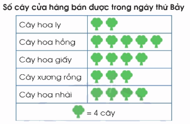 Toán lớp 4 trang 10 - Bài 3: Ôn tập về một số yếu tố thống kê và xác suất - SGK Cánh diều 0 1