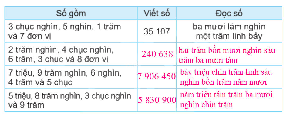 Toán lớp 4 trang 102 - Bài 67: Ôn tập số tự nhiên - SGK Kết nối tri thức 0 2