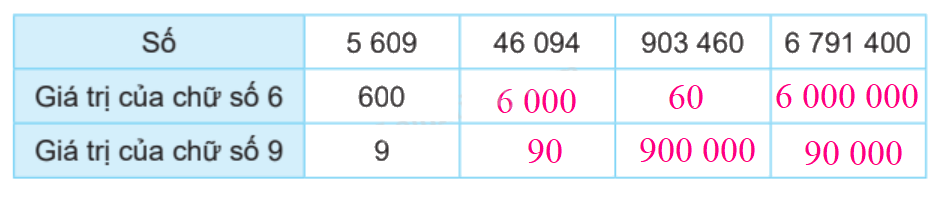 Toán lớp 4 trang 102 - Bài 67: Ôn tập số tự nhiên - SGK Kết nối tri thức 3 2