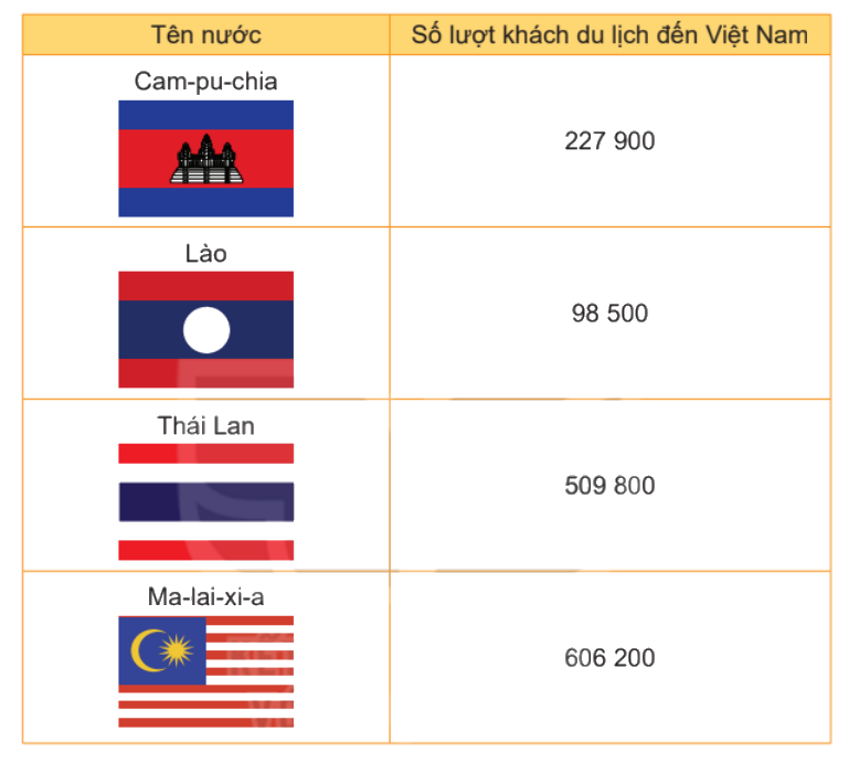 Toán lớp 4 trang 114 - Bài 33: Ôn tập các số đến lớp triệu - SGK Kết nối tri thức 6 1