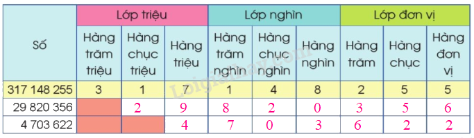 Toán lớp 4 trang 19 - Bài 7: Các số có nhiều chữ số (tiếp theo) - SGK Cánh diều 0 3