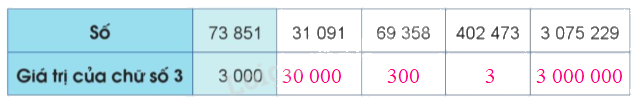 Toán lớp 4 trang 19 - Bài 7: Các số có nhiều chữ số (tiếp theo) - SGK Cánh diều 1 2