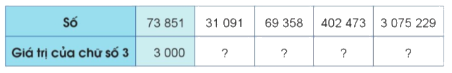 Toán lớp 4 trang 19 - Bài 7: Các số có nhiều chữ số (tiếp theo) - SGK Cánh diều 5