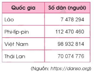 Toán lớp 4 trang 19 - Bài 7: Các số có nhiều chữ số (tiếp theo) - SGK Cánh diều 8
