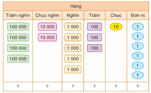 Toán lớp 4 trang 30 - Bài 21: Các số có sáu chữ số - SGK Bình Minh 0 1