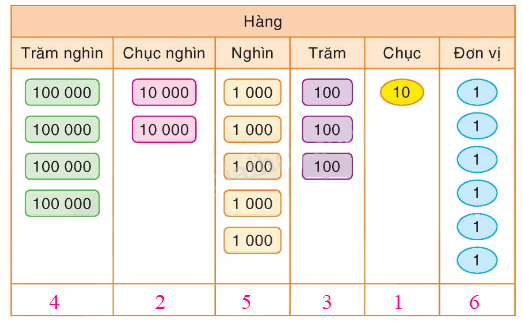 Toán lớp 4 trang 30 - Bài 21: Các số có sáu chữ số - SGK Bình Minh 0 2