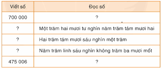 Toán lớp 4 trang 30 - Bài 21: Các số có sáu chữ số - SGK Bình Minh 1 1