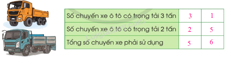 Toán lớp 4 trang 35 - Bài 14: Yến, tạ, tấn - SGK Cánh diều 7