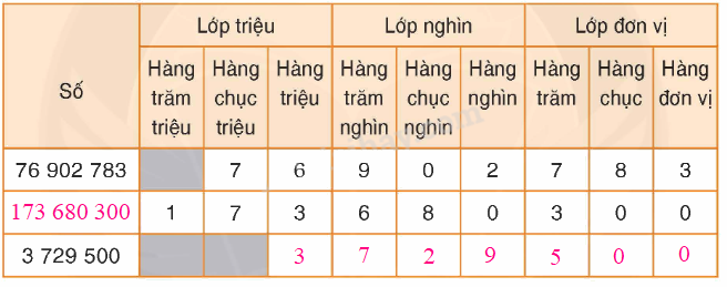 Toán lớp 4 trang 35 - Bài 25: Triệu và lớp triệu - SGK Bình Minh 3
