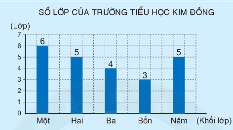 Toán lớp 4 trang 37 - Bài 113: Biểu đồ cột - SGK Bình Minh 1