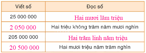 toán lớp 4 trang 37 - Bài 26. Luyện tập - SGK Bình Minh 2