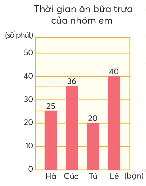 Toán lớp 4 trang 39 - Bài 17: Biểu đồ cột - SGK Chân trời sáng tạo 0 1