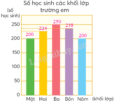 Toán lớp 4 trang 39 - Bài 17: Biểu đồ cột - SGK Chân trời sáng tạo 1 3