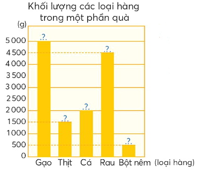 Toán lớp 4 trang 39 - Bài 17: Biểu đồ cột - SGK Chân trời sáng tạo 3 2