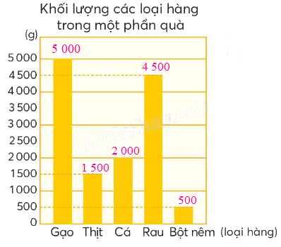 Toán lớp 4 trang 39 - Bài 17: Biểu đồ cột - SGK Chân trời sáng tạo 3 3