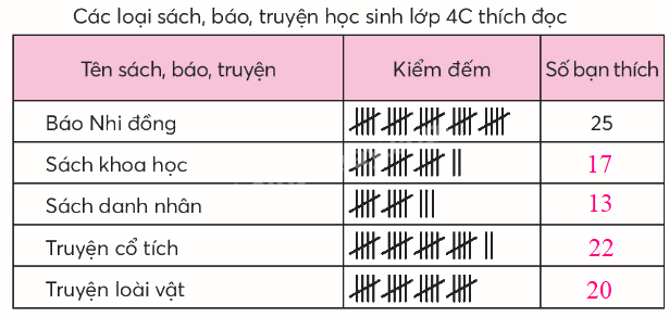 Toán lớp 4 trang 39 - Bài 17: Biểu đồ cột - SGK Chân trời sáng tạo 4 3