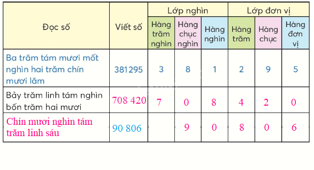 Toán lớp 4 trang 57 - Bài 24: Các số có sáu chữ số - Hàng và lớp - SGK Chân trời sáng tạo 2 2