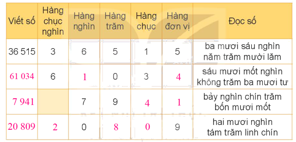 Toán lớp 4 trang 6 - Bài 1: Ôn tập các số đến 100 000 - SGK kết nối tri thức 0 2
