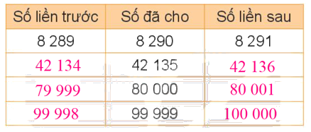 Toán lớp 4 trang 6 - Bài 1: Ôn tập các số đến 100 000 - SGK kết nối tri thức 4 2