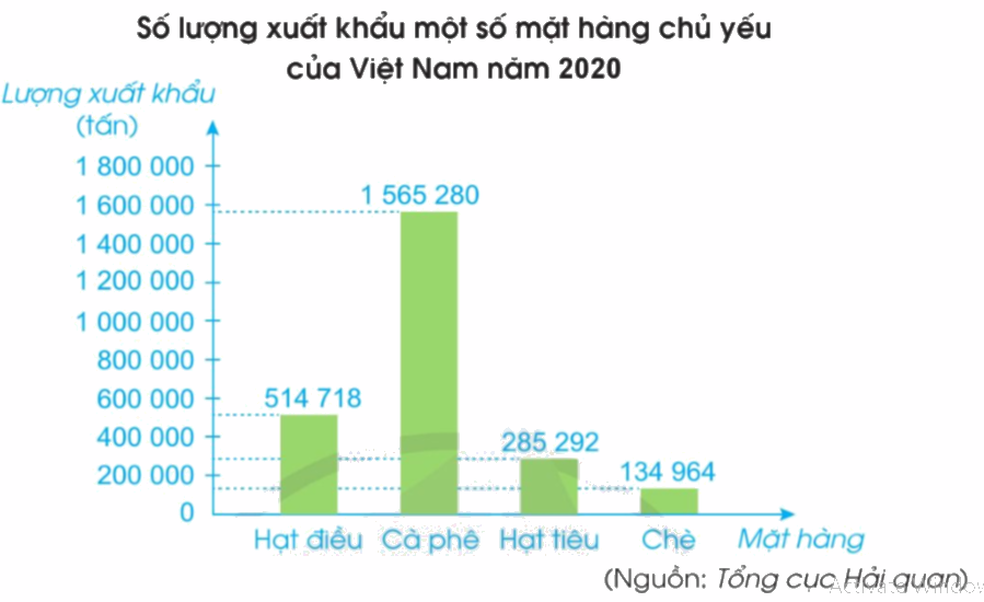 Toán lớp 4 trang 79 - Bài 88: Biểu đồ cột - SGK Cánh diều 2 1