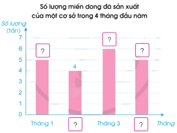 Toán lớp 4 trang 79 - Bài 88: Biểu đồ cột - SGK Cánh diều 4 2