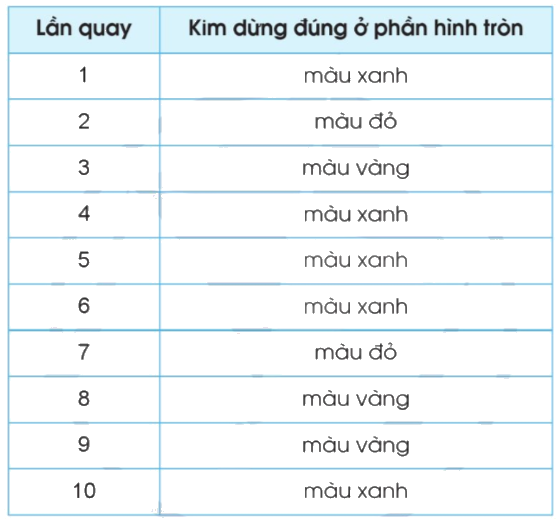 Toán lớp 4 trang 83 - Bài 89: Kiểm đếm số lần xuất hiện của một sự kiện - SGK Cánh diều 2 2