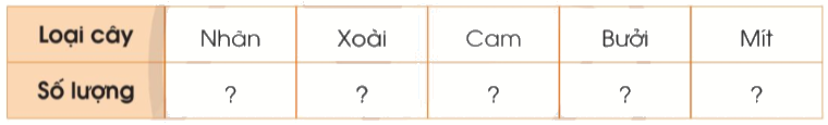 Toán lớp 4 trang 96 - Bài 95: Ôn tập về một số yếu tố thống kê và xác suất - SGK Cánh diều 2