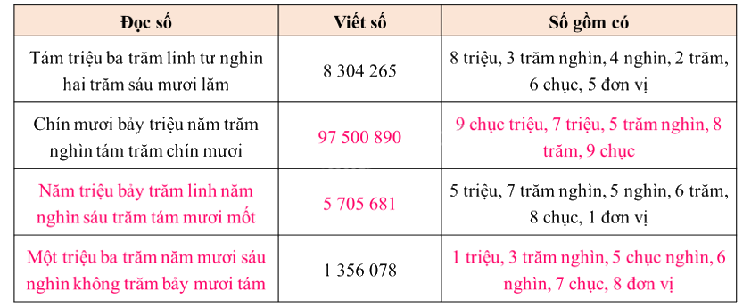 Toán lớp 5 Bài 1. Ôn tập về số tự nhiên - SGK bình minh 0 2