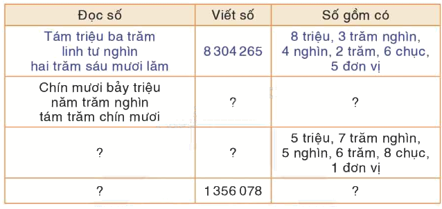Toán lớp 5 Bài 1. Ôn tập về số tự nhiên - SGK bình minh 1