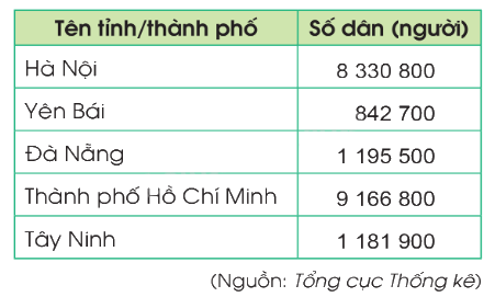 Toán lớp 5 Bài 1. Ôn tập về số tự nhiên - SGK cánh diều 4 1