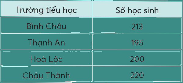 Toán lớp 5 Bài 101. Ôn tập một số yếu tố thống kê - SGK chân trời sáng tạo 3 1