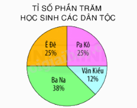 Toán lớp 5 Bài 102. Biểu đồ hình quạt tròn - SGK Bình Minh 1 1