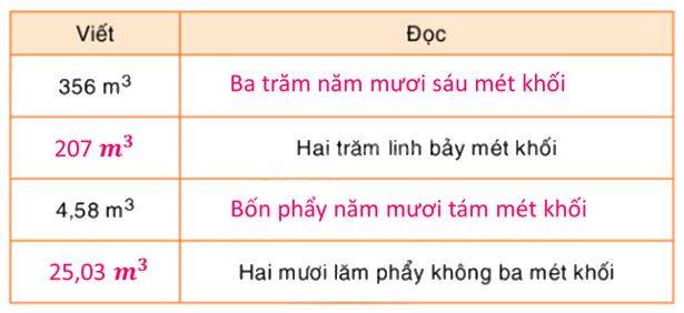 Toán lớp 5 Bài 114. Mét khối - SGK Bình Minh 0 2
