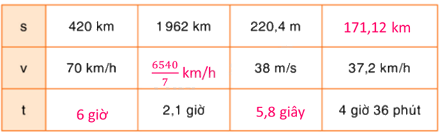 Toán lớp 5 Bài 142. Luyện tập chung - SGK Bình Minh 2