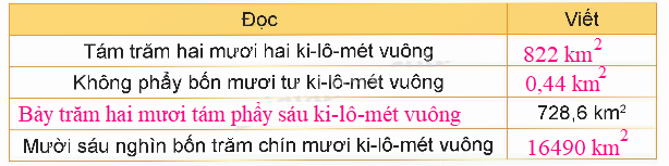 Toán lớp 5 Bài 15. Ki-lô-mét vuông. Héc-ta - SGK kết nối tri thức 0 2