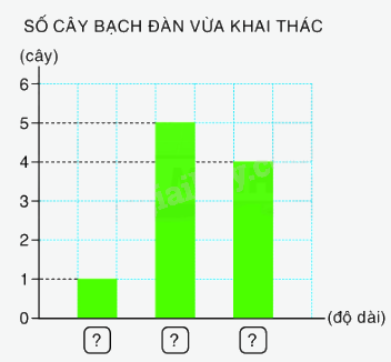 Toán lớp 5 Bài 167. Biểu diễn số liệu thống kê - SGK Bình Minh 1 1