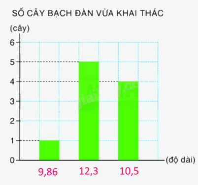 Toán lớp 5 Bài 167. Biểu diễn số liệu thống kê - SGK Bình Minh 1 2