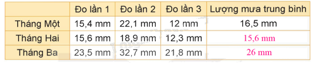 Toán lớp 5 Bài 24. Luyện tập chung - SGK kết nối tri thức 9 2