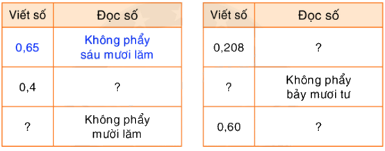 Toán lớp 5 Bài 24. Số thập phân - SGK Bình Minh 1 1