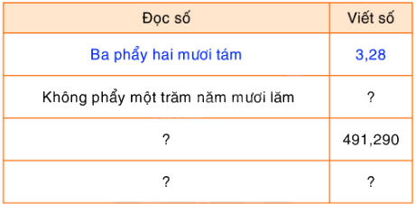Toán lớp 5 Bài 26. Luyện tập - SGK Bình Minh 1