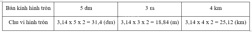 Toán lớp 5 Bài 27. Đường tròn. Chu vi và diện tích hình tròn - SGK kết nối tri thức 9