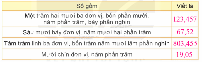 Toán lớp 5 Bài 35. Ôn tập chung - SGK kết nối tri thức 4 3