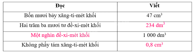 Toán lớp 5 Bài 46. Xăng-ti-mét khối. Đề-xi-mét khối - SGK Kết nối tri thức với cuộc sống 2