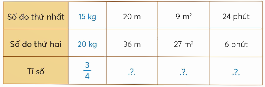 Toán lớp 5 Bài 5. Tỉ số - SGK chân trời sáng tạo 2 1