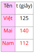 Toán lớp 5 Bài 61. Thực hành tính toán và ước lượng về vận tốc, quãng đường, thời gian trong chuyển động đều- SGK Kết nối tri thức với cuộc sống 4