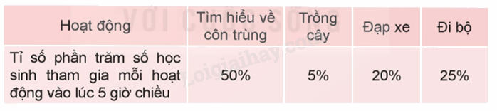 Toán lớp 5 Bài 64. Biểu đồ hình quạt - SGK Kết nối tri thức với cuộc sống 2 1