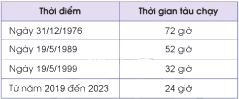 Toán lớp 5 Bài 73. Luyện tập - SGK cánh diều 2 1