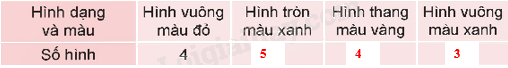 Toán lớp 5 Bài 74. Ôn tập một số yếu tố thống kê và xác suất - SGK Kết nối tri thức với cuộc sống 0 7